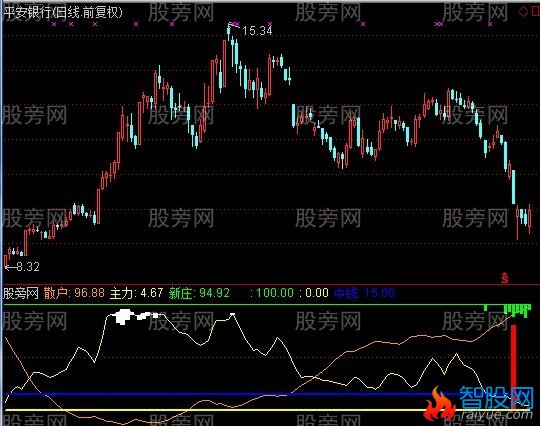 通达信提前预底指标公式