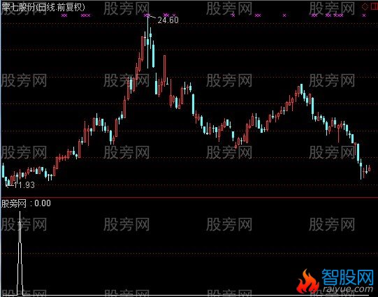 通达信KKK选股指标公式