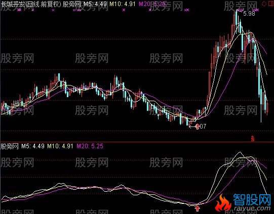 通达信私募出击主图指标公式