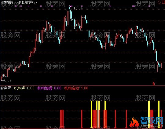 通达信机构进驻指标公式
