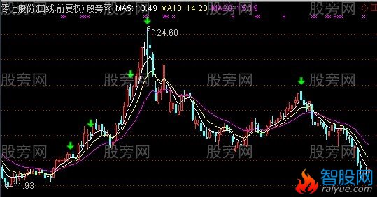 通达信私募破产主图指标公式