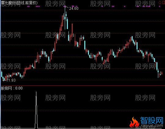通达信富可敌国选股指标公式