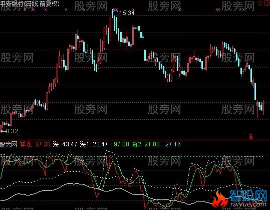 通达信祥龙赚钱指标公式