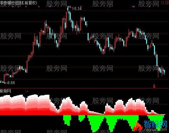 通达信龙潭虎穴指标公式