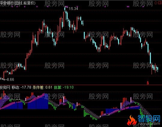 通达信均线共振指标公式