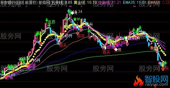 通达信E时代主图指标公式