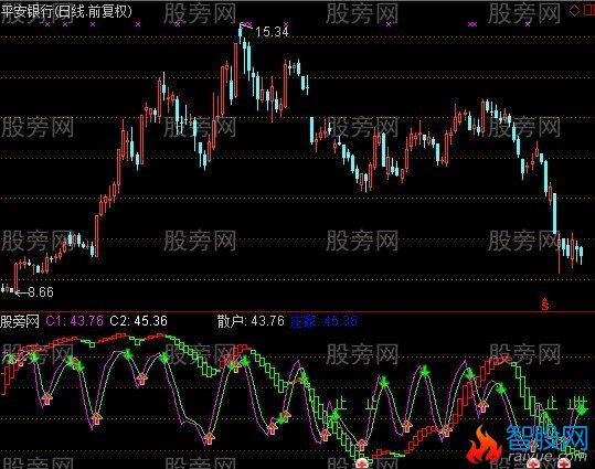 通达信双龙会指标公式