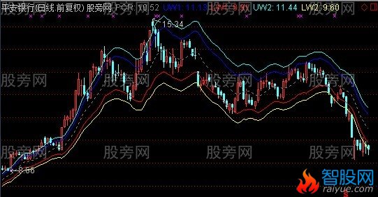 通达信自适应交易通道主图指标公式