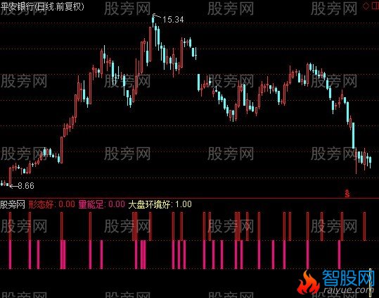 通达信上涨三要素+选股指标公式