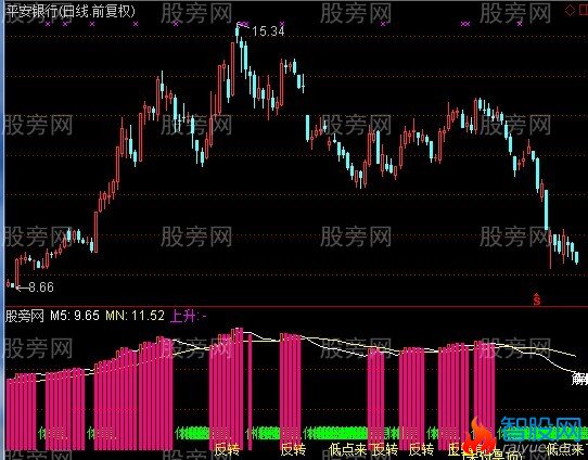 通达信形象化操作指标公式