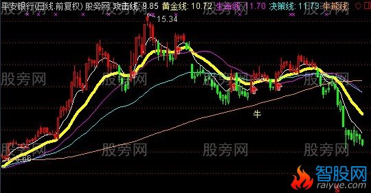 通达信牛熊争锋主图指标公式