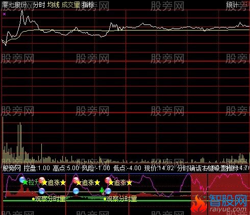 通达信量能分时指标公式