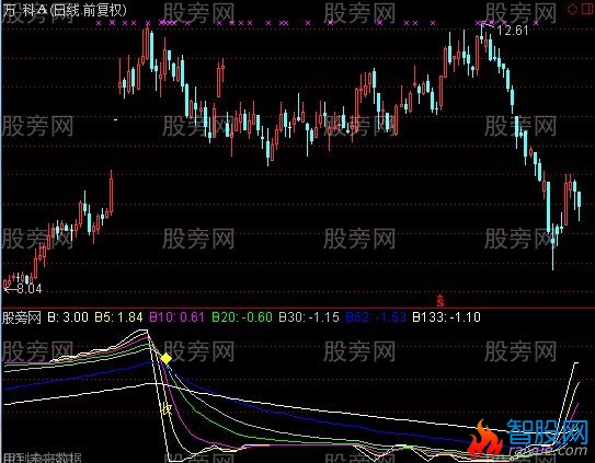 通达信农夫播种指标公式