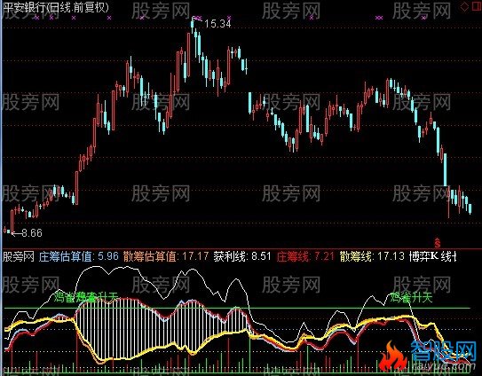 通达信鸡犬升天指标公式