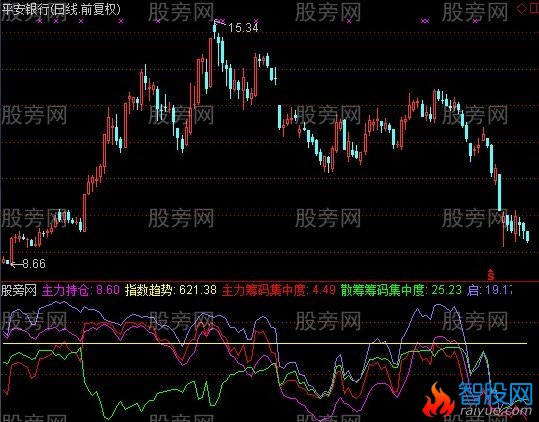 通达信主力持仓+起爆预警指标公式