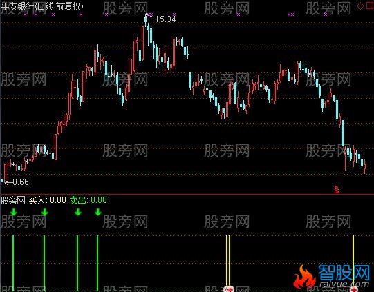 通达信提醒指标公式