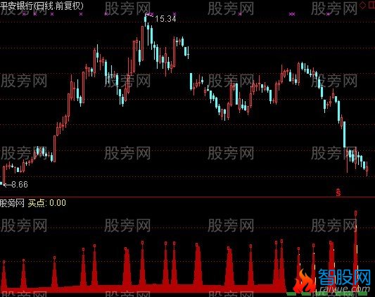 通达信重要买点指标公式