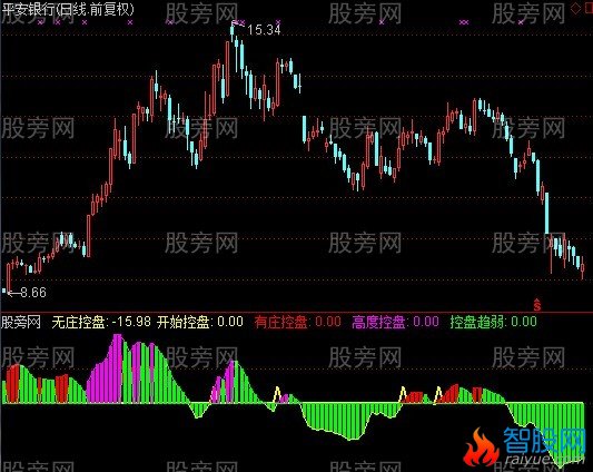 通达信私募版本的主力分析指标公式