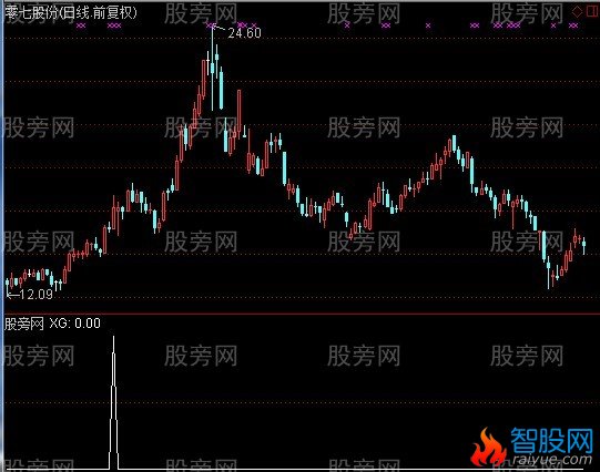 通达信唐能通多响炮选股指标公式