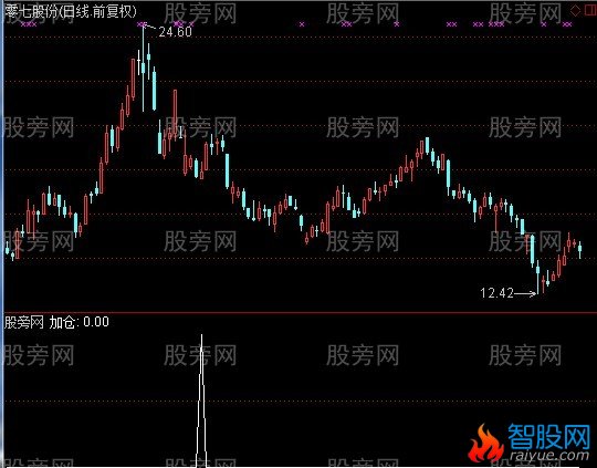 通达信笑君牛柱选股指标公式