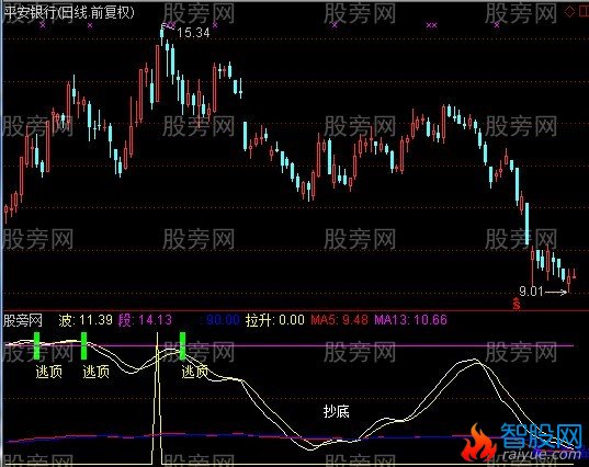 通达信金鹰顶底指标公式