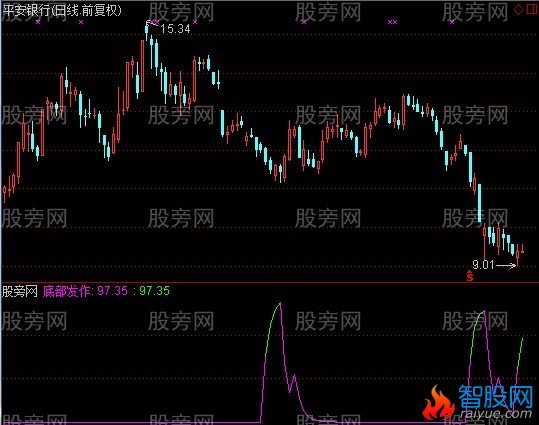 通达信绿线买入指标公式