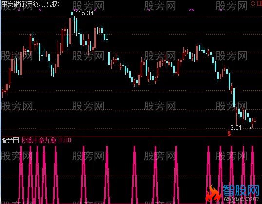 通达信抄底十拿九稳+选股指标公式