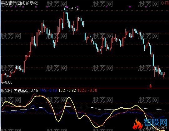 通达信角度通道指标公式