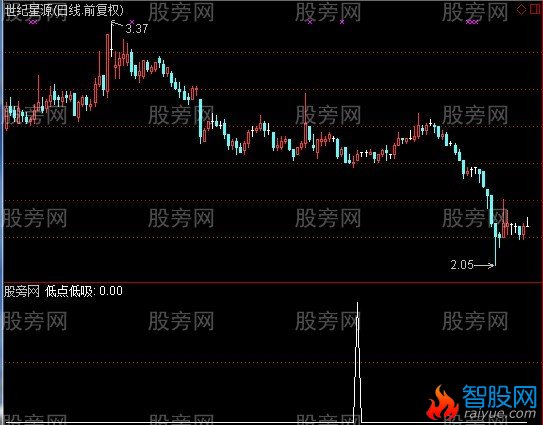 通达信低点低吸选股指标公式