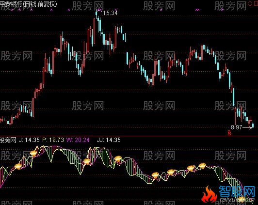 通达信巧用KDJ指标公式