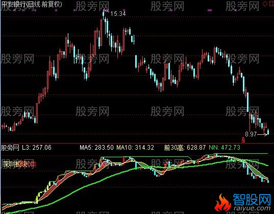 通达信L3能量指标公式