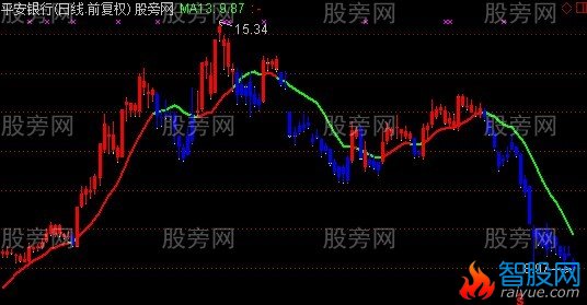通达信波段专用主图指标公式