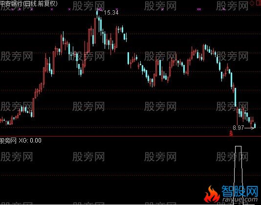 通达信血丝下跪选股指标公式