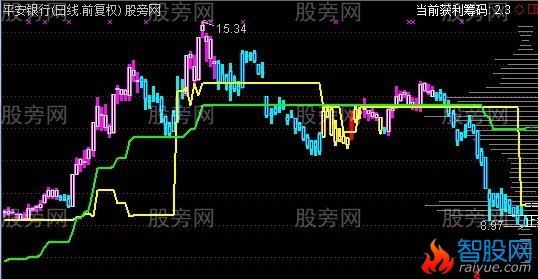 通达信筹码突破+筹码峰主图指标公式