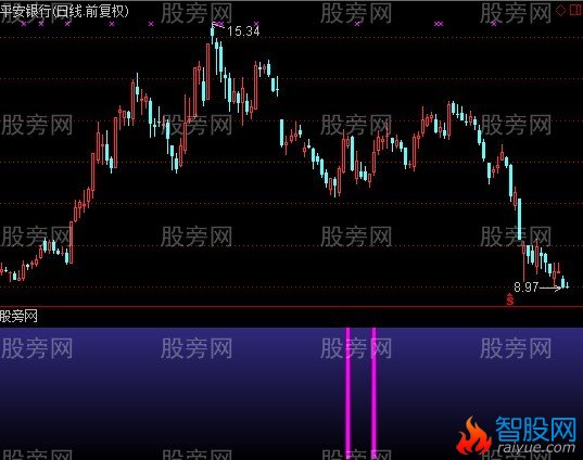 通达信超级拐点指标公式