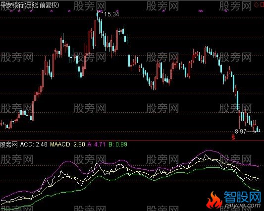 通达信ACD通道指标公式