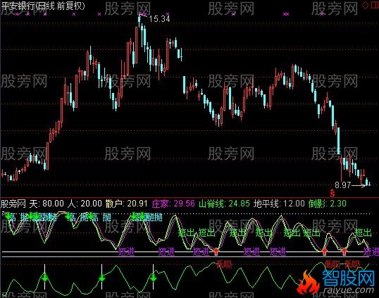 通达信短进短出指标公式