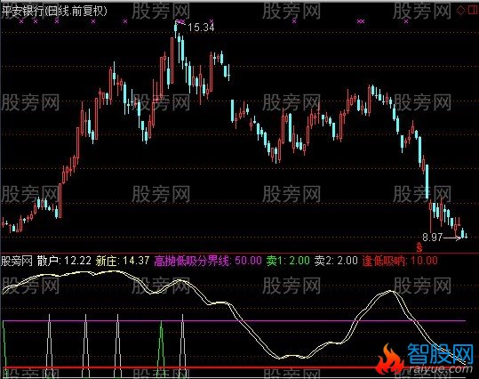 通达信实战助手指标公式