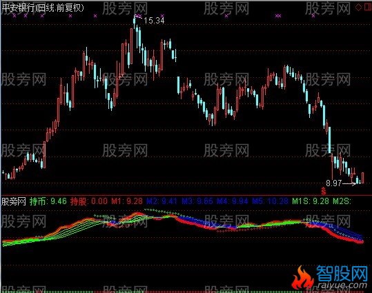 通达信凤尾开花指标公式