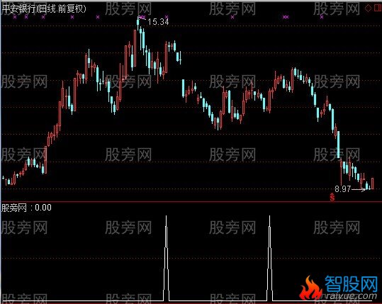 通达信出人头地选股指标公式