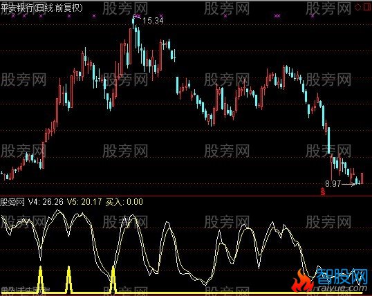 通达信金袋子指标公式