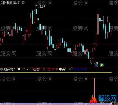 通达信珍藏超跌指标公式