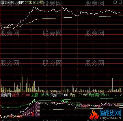 通达信经典做T分时指标公式