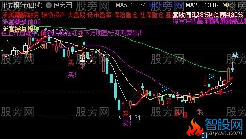通达信金波段主图指标公式