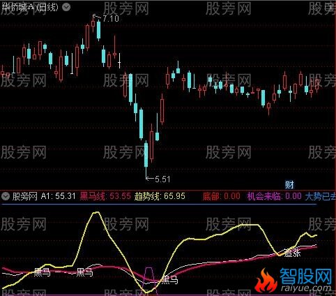 通达信底部黑马指标公式
