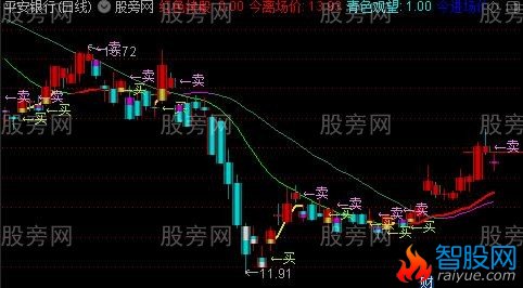通达信私募短线出击主图指标公式