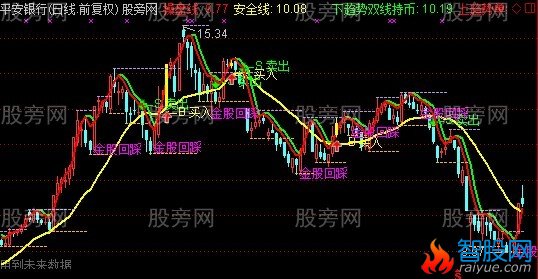 通达信回踩就涨主图指标公式