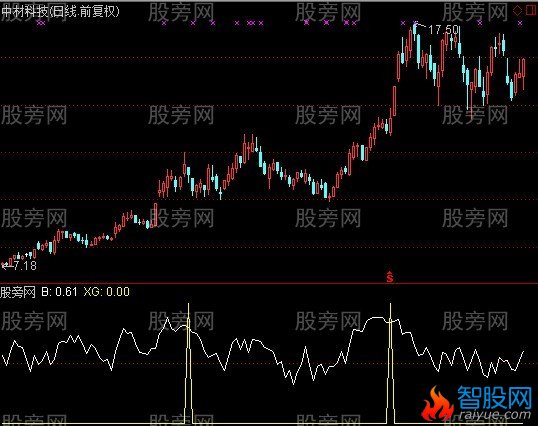 通达信量能做强势股指标公式