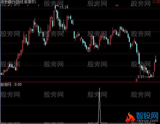 通达信MACD刚金叉选股指标公式