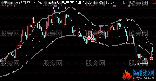 通达信俊俊主图指标公式